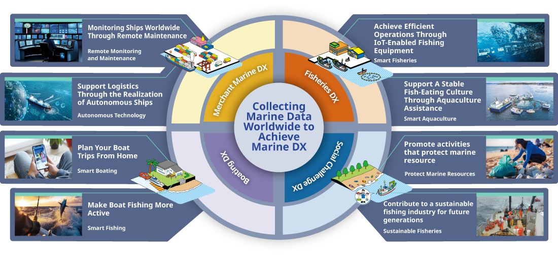 External DX Initiatives