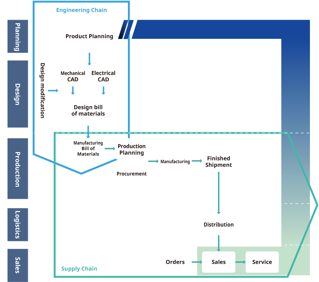 Building FURUNO's version of PLM system