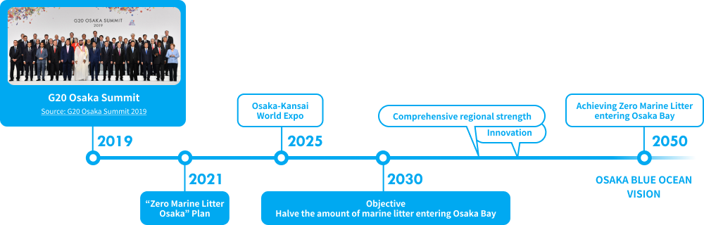 Zero Marine Litter Osaka Designing The Future