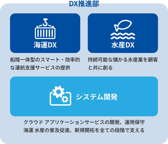 DX推進部 図