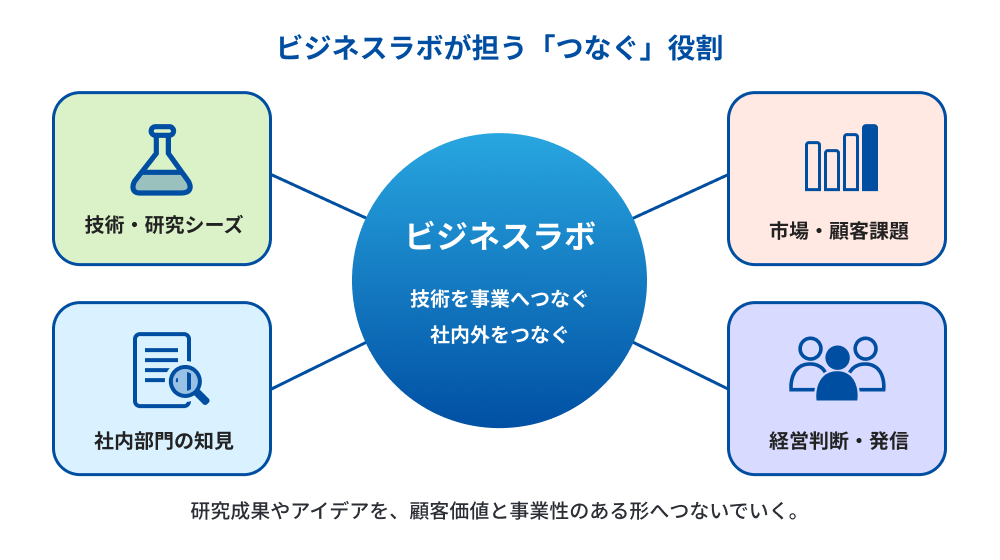 ビジネスラボが担う「つなぐ」役割。技術を事業へつなぐ/社内外をつなぐ