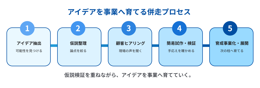 【アイデアを事業へ育てる併走プロセス】仮説検証を重ねながら、アイデアを事業へ育てていく。