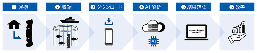 手順 ①運搬 ②収録 ③ダウンロード ④AI解析 ⑤結果確認 ⑥改善