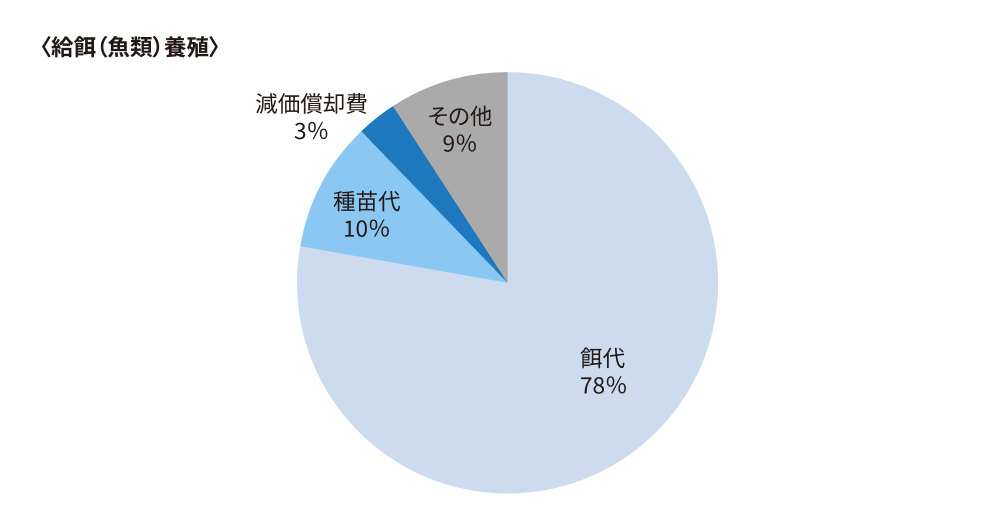 グラフ＜給餌（魚類）養殖＞ 餌代78% 種苗代10% 減価償却費3% その他9%