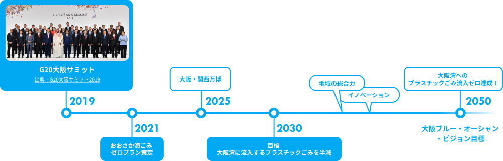 海ごみゼロおおさか 未来創造プロジェクト